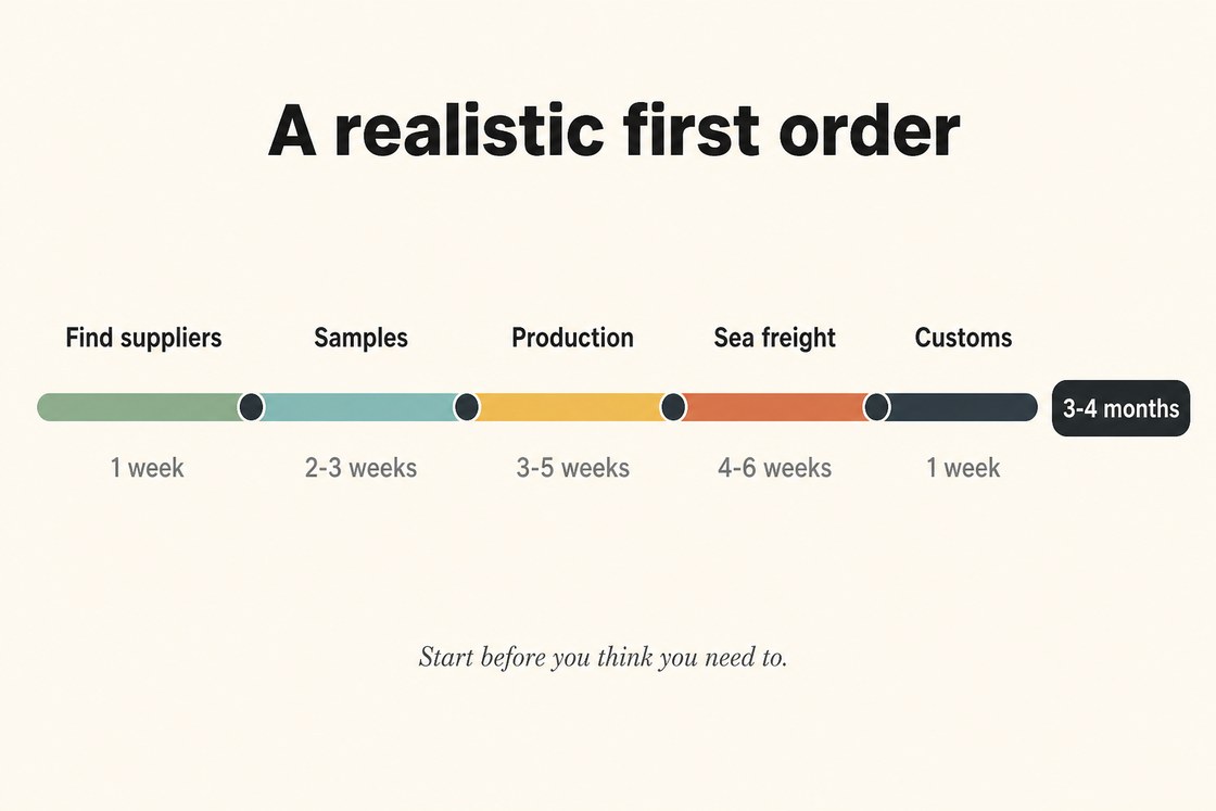 Timeline showing a first Alibaba order taking three to four months from search to customs