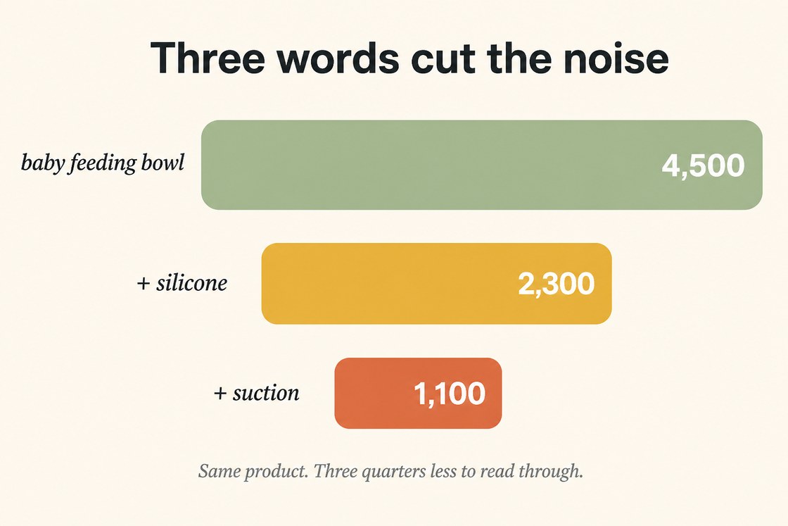 Bar chart showing search results dropping from 4,500 to 1,100 as words are added