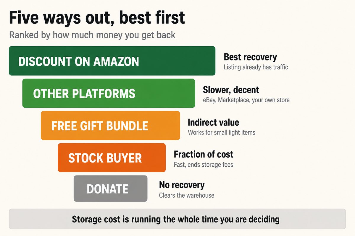 Five ways to clear infringing stock, ranked by how much money you recover