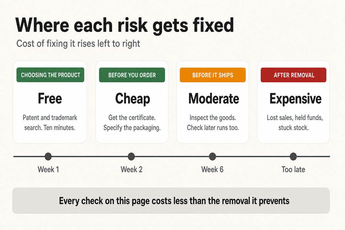 When each removal risk can be prevented, from choosing a product through to listing