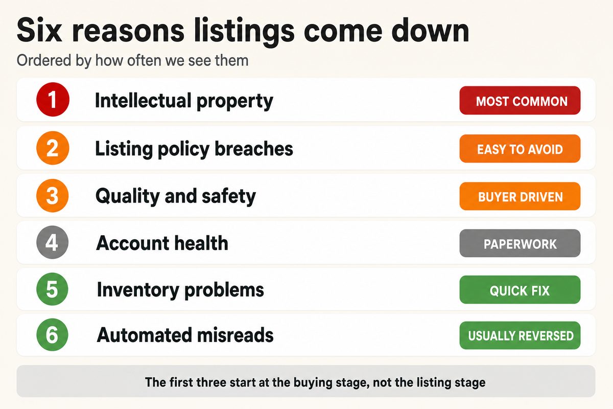 Six categories that cause Amazon listing removals, with how preventable each one is