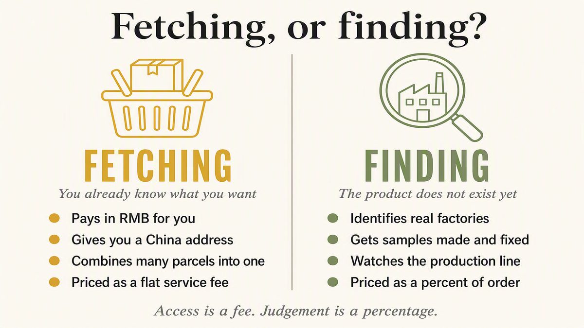 Fetching versus finding: what each service actually does