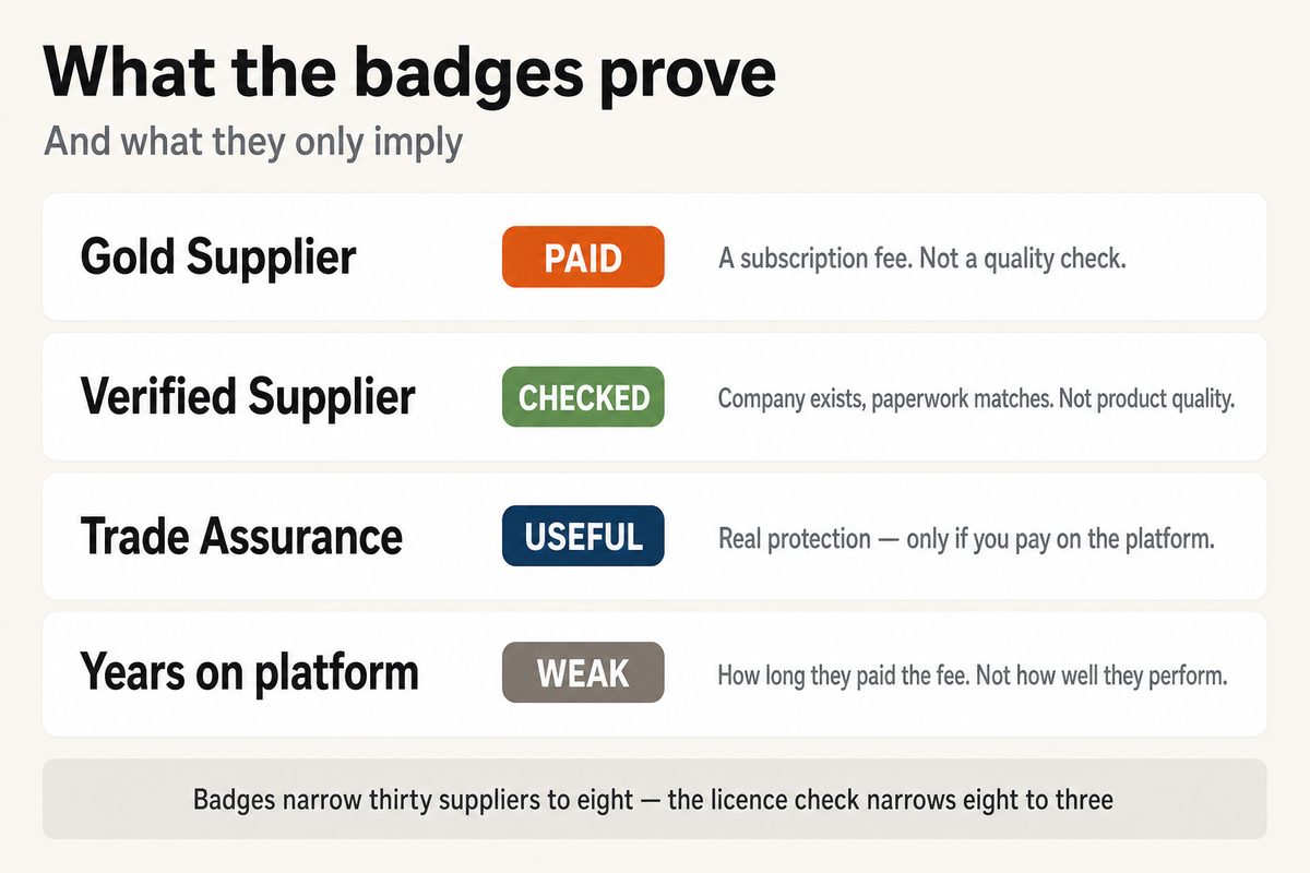 What Alibaba supplier badges actually verify, and what they do not