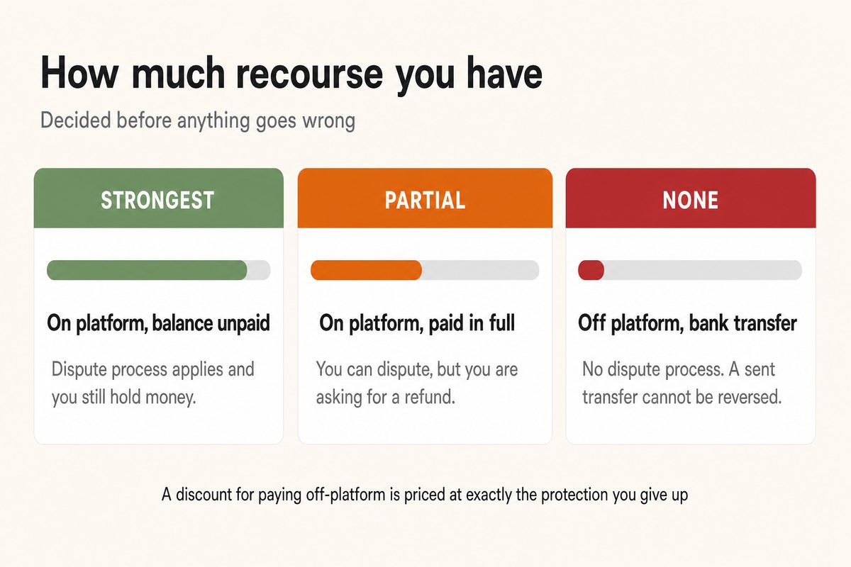 How much protection you have depending on how you ordered and paid