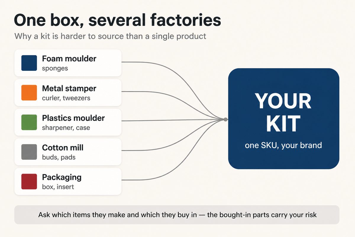 Why a beauty tool kit is harder to source than a single product