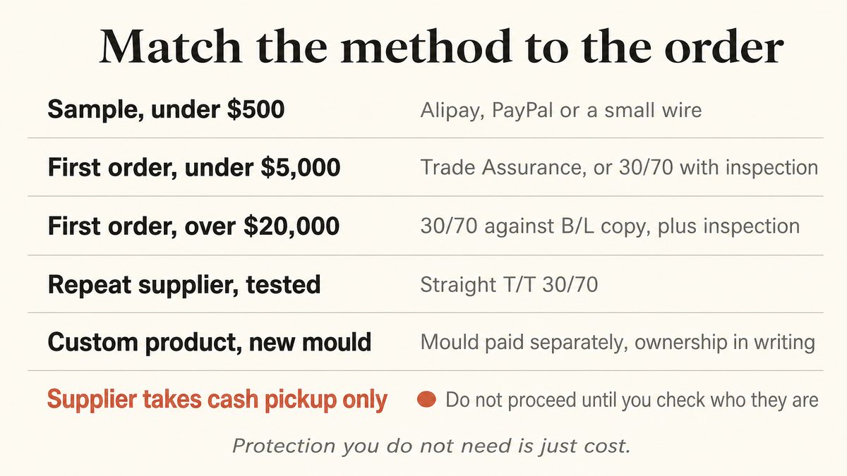Which payment arrangement fits which kind of order