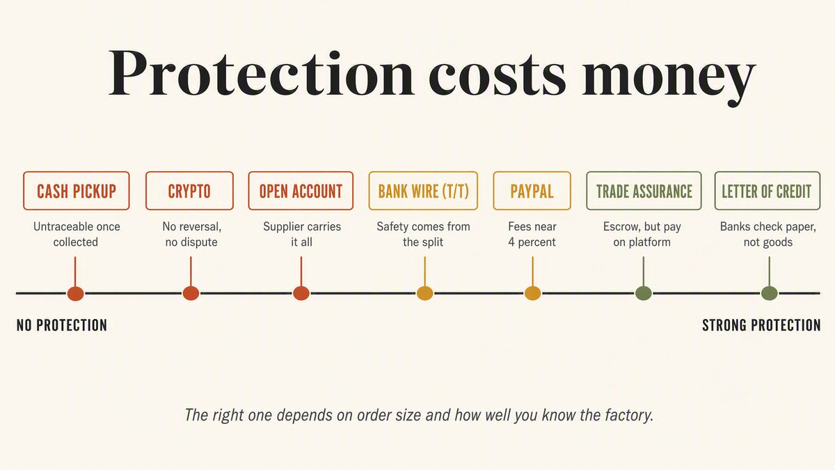 Payment methods ranked from no protection to strong protection