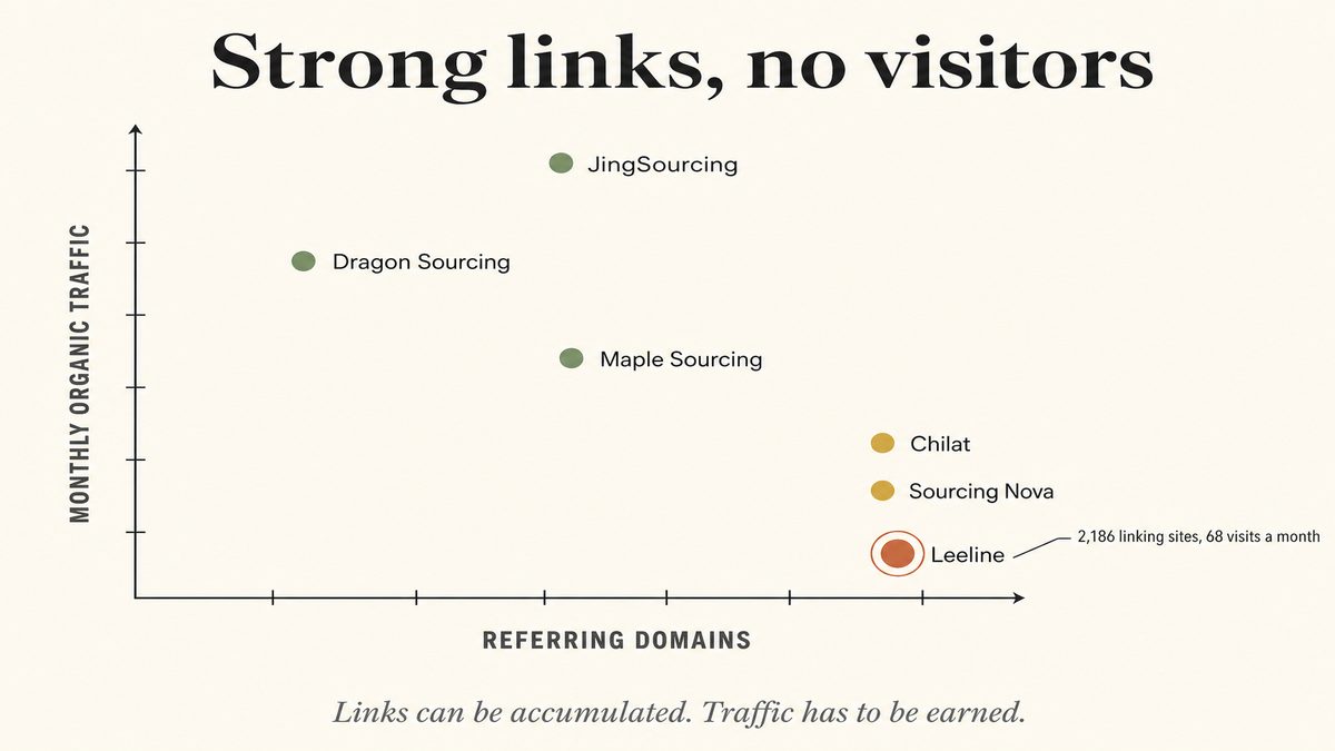 Backlink count against real search traffic for China sourcing companies