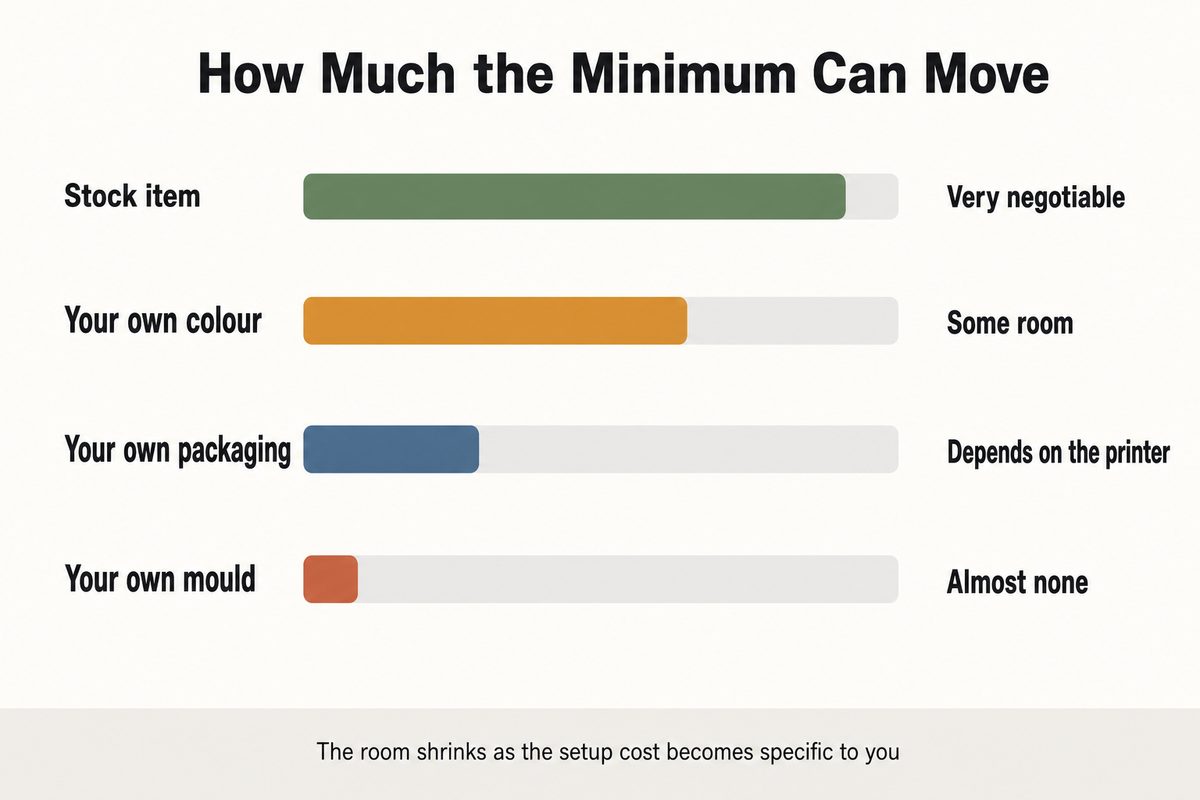 How much room there is to negotiate a minimum order quantity, by type of setup cost
