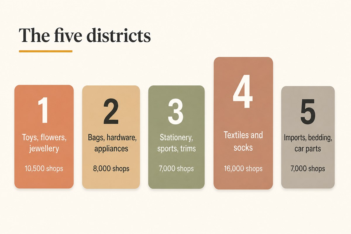 Diagram of the five Yiwu Market districts and the main product groups in each