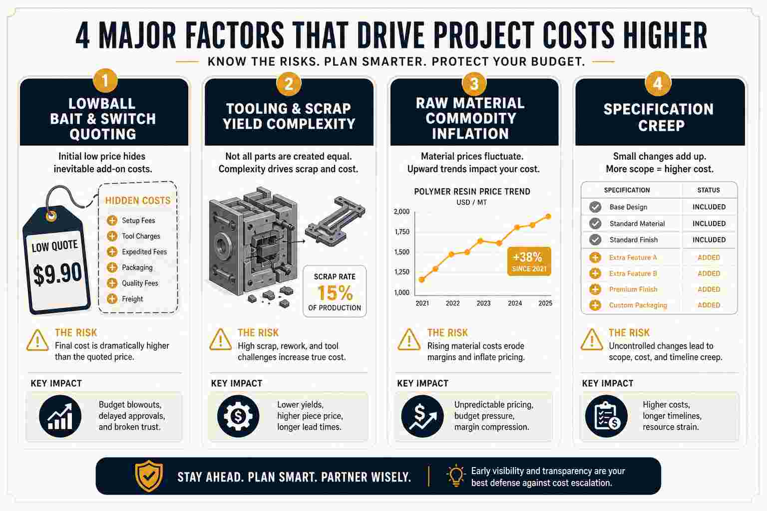 4 Root Causes of Supplier Price Increases After Prototype Approval Infographic