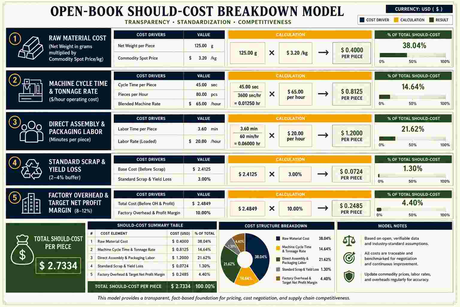 5 Layer Should Cost Breakdown Model for Manufacturing Infographic