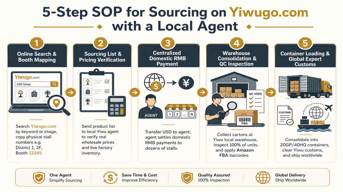 5-Step SOP for Sourcing on Yiwugo.com Infographic