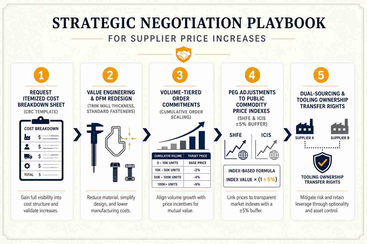 5 Step Strategic Negotiation Playbook for Supplier Price Increases Infographic