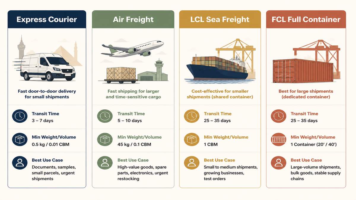Comparison of 4 main shipping methods from China to Egypt: Express, Air, LCL, and FCL