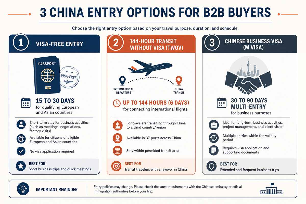 Comparison of 3 main China entry options for B2B buyers: Visa-Free Entry, 144-Hour Transit, and M Business Visa