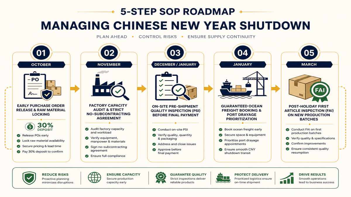 5-Step Importer Chinese New Year Action Plan and Quality Safeguard SOP