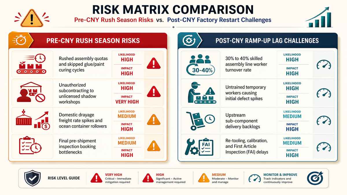 Pre-Holiday Rush Season vs Post-Holiday Factory Ramp-Up Quality and Delivery Risk Matrix