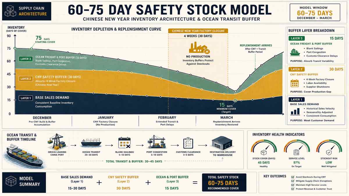 Chinese New Year 60-Day Safety Stock and Inventory Buffer Calculation Model