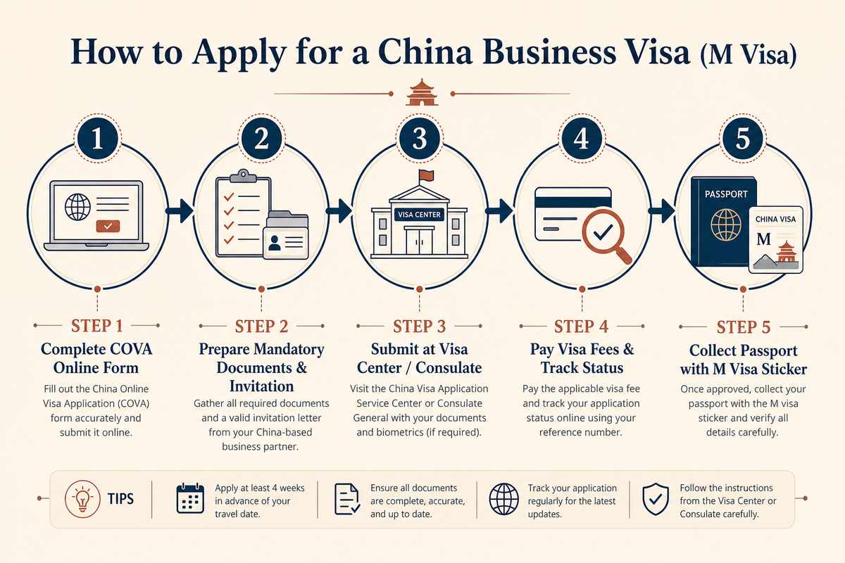 5-step SOP for completing COVA online application and submitting China Business Visa