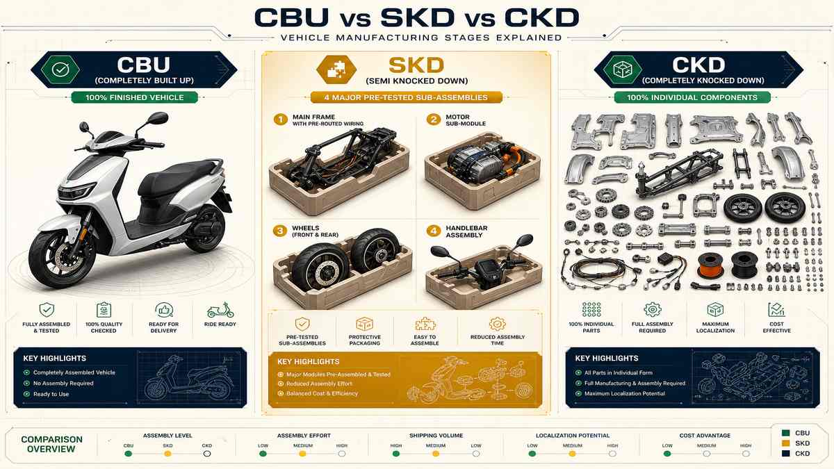 Flat vector diagram comparing CBU completely built up vs SKD semi knocked down vs CKD completely knocked down manufacturing stages