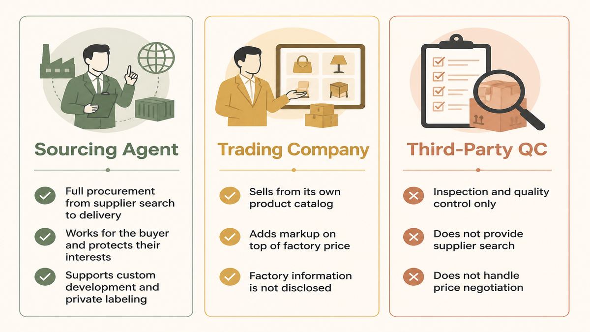 Comparison between a sourcing agent, a trading company, and a third-party QC company