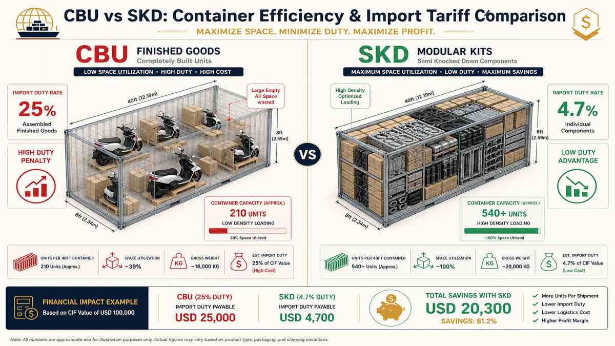 Bar chart and cost breakdown comparing landed costs and ocean freight container loading for finished products vs SKD parts