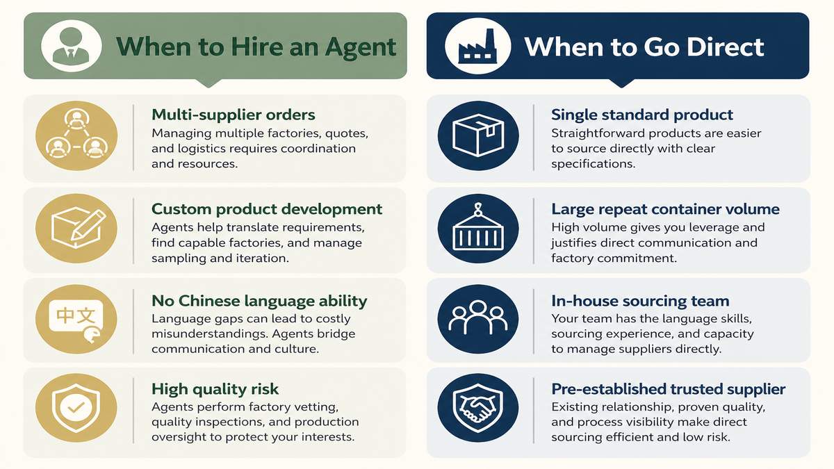Decision matrix showing when to hire a sourcing agent versus when to source direct from factories