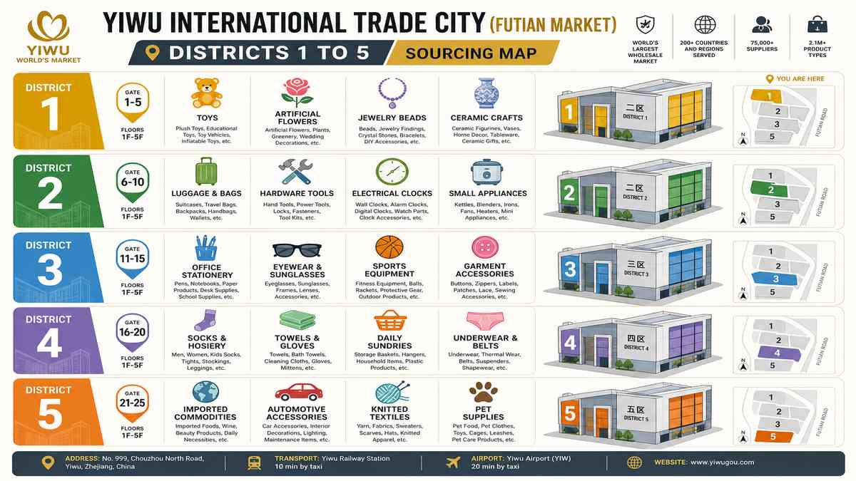 Yiwu International Trade City Districts 1 to 5 Sourcing Map Infographic