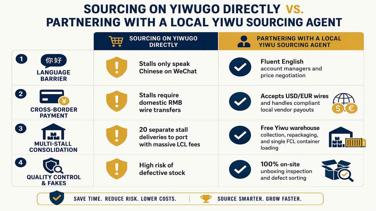 Yiwugo Sourcing Traps vs Local Sourcing Agent Solution Infographic