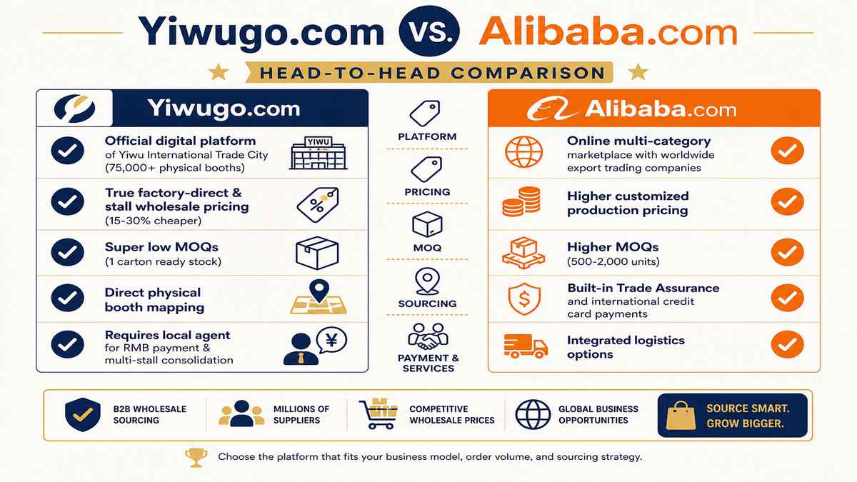 Yiwugo.com vs Alibaba.com Head-to-Head Comparison Infographic
