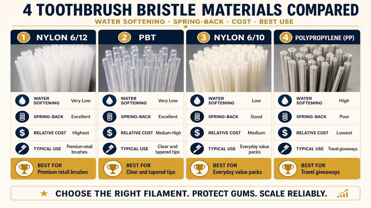 Toothbrush bristle materials compared: Nylon 6/12, PBT, Nylon 6/10 and polypropylene