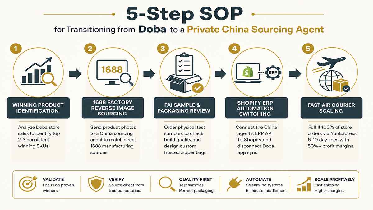 5-Step SOP for Transitioning from Doba to a Private China Sourcing Agent Infographic