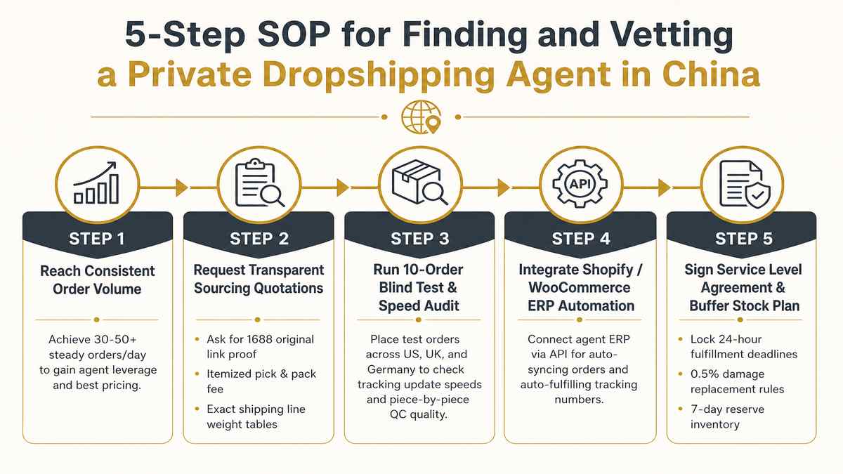 5-Step SOP for Finding and Vetting a Private Dropshipping Agent in China Infographic