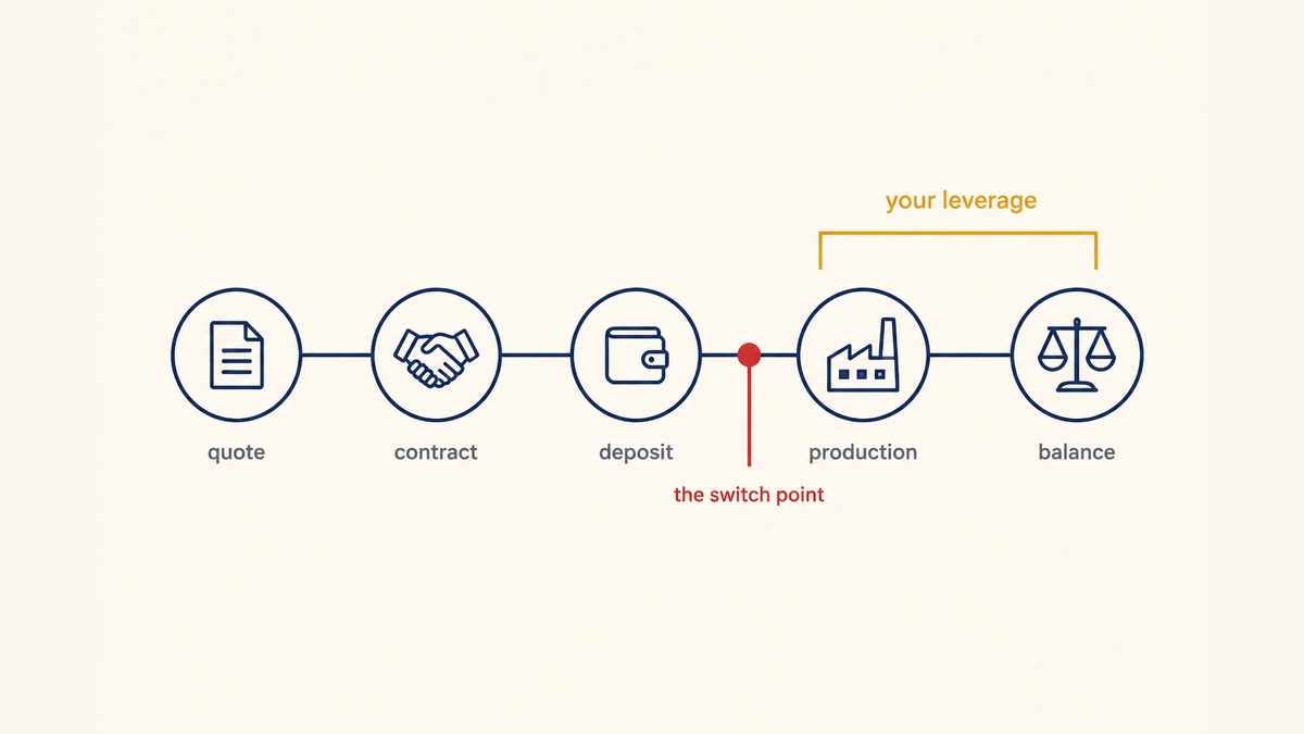 Horizontal timeline diagram in navy and amber showing five stages from quote to balance, with a red marker placed between deposit and production labelled the switch point, and a note explaining that a payment to a third party sits outside the order
