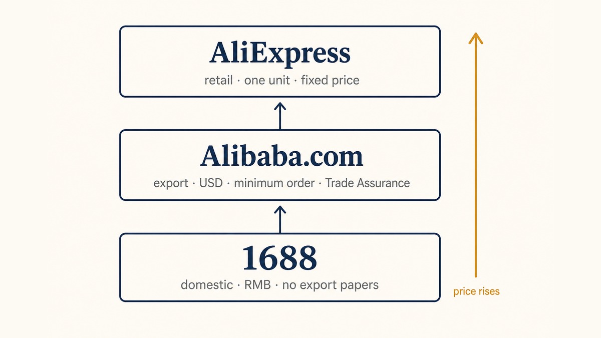 Flat vector diagram showing three stacked layers: 1688 at the bottom labelled domestic RMB no export papers, Alibaba.com in the middle labelled export USD MOQ Trade Assurance, and AliExpress at the top labelled retail single unit fixed price, with arrows showing goods moving upward and price rising at each step