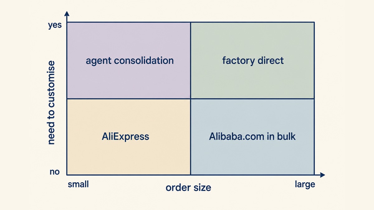 Decision matrix with order size on the horizontal axis and need for custom work on the vertical axis, dividing four quadrants labelled AliExpress for small standard orders, Alibaba dot com for large standard orders, factory direct for large custom orders, and agent consolidation for small mixed custom orders