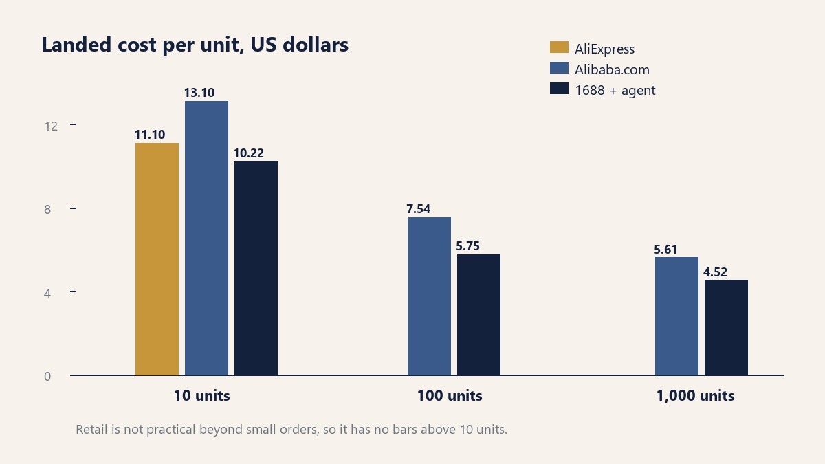 Grouped bar chart of landed cost per unit at 10, 100 and 1,000 units for three routes, showing AliExpress cheapest at 10 units and 1688 through an agent cheapest at 1,000 units, with a dashed line marking the crossover point between 10 and 100 units