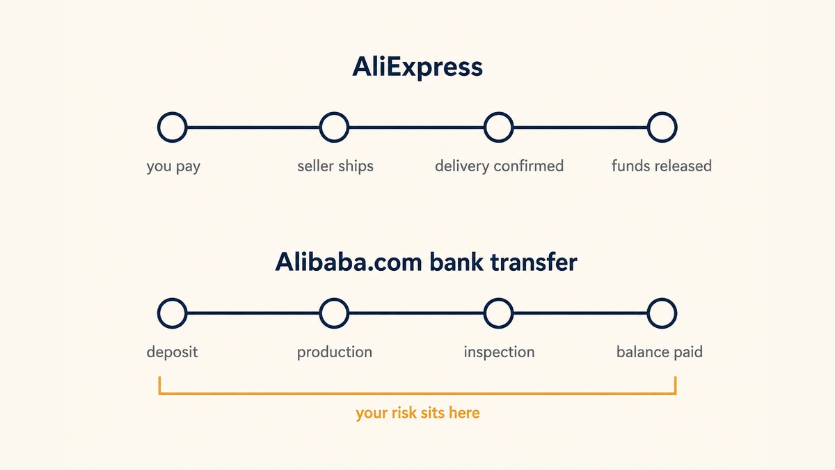 Two-track timeline comparing payment flow, with an upper track showing card payment held by the platform until arrival is confirmed and a lower track showing a bank transfer released to the supplier before production, annotated with the documents a buyer needs at each stage