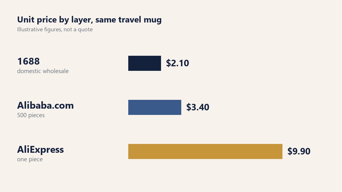 Horizontal bar chart comparing one travel mug across three layers: 1688 at 2 dollars 10, Alibaba dot com at 3 dollars 40 for 500 pieces, and AliExpress at 9 dollars 90 for one piece, with bracketed labels naming agent fee, export service, retail packing and platform commission