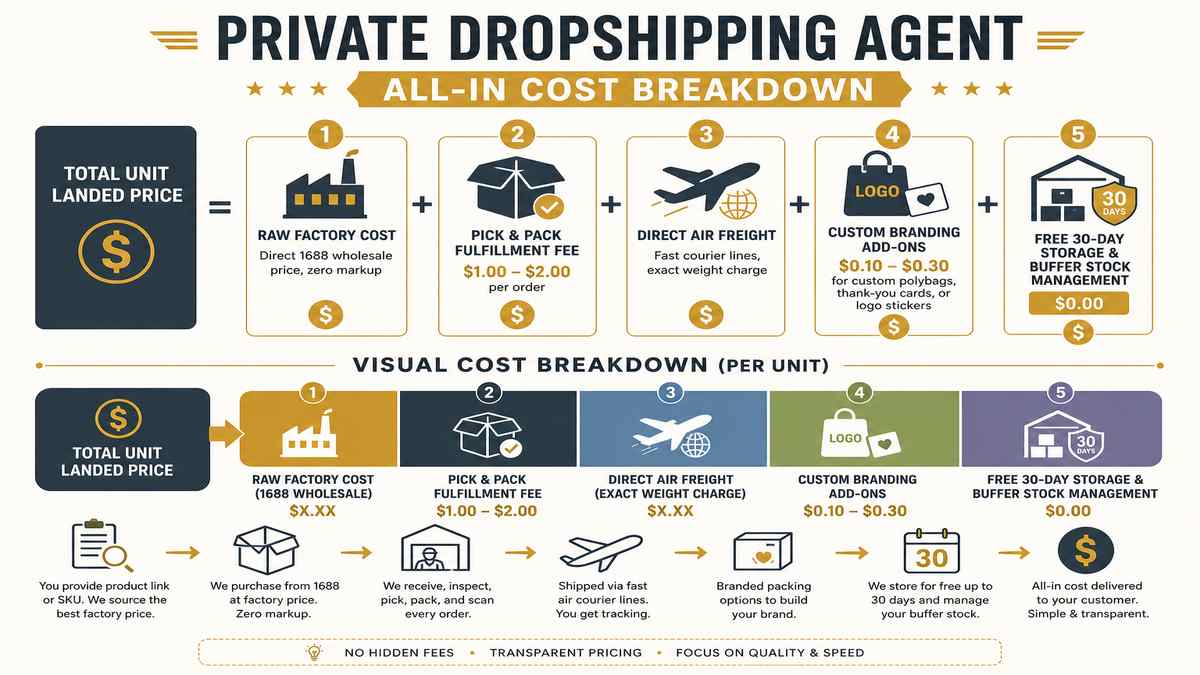 Private Dropshipping Agent All-In Pricing Architecture Infographic