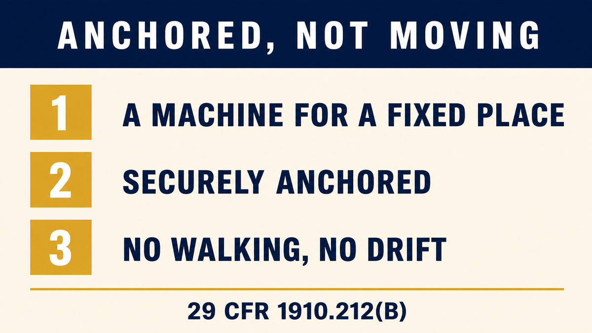An infographic titled Anchored Not Moving showing that a machine for a fixed place must be securely anchored with no walking and no drift, above the citation 29 CFR 1910.212(b)