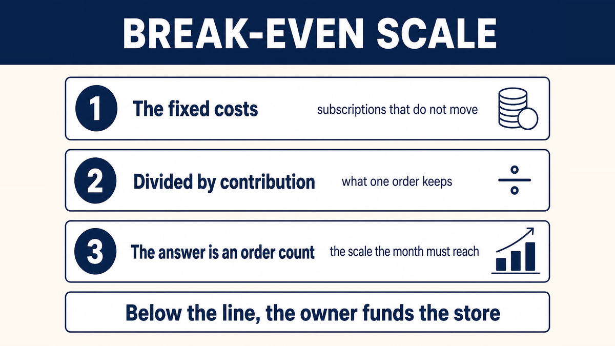Break-even scale shown as the monthly fixed costs divided by the contribution from one order, with the result expressed as an order count