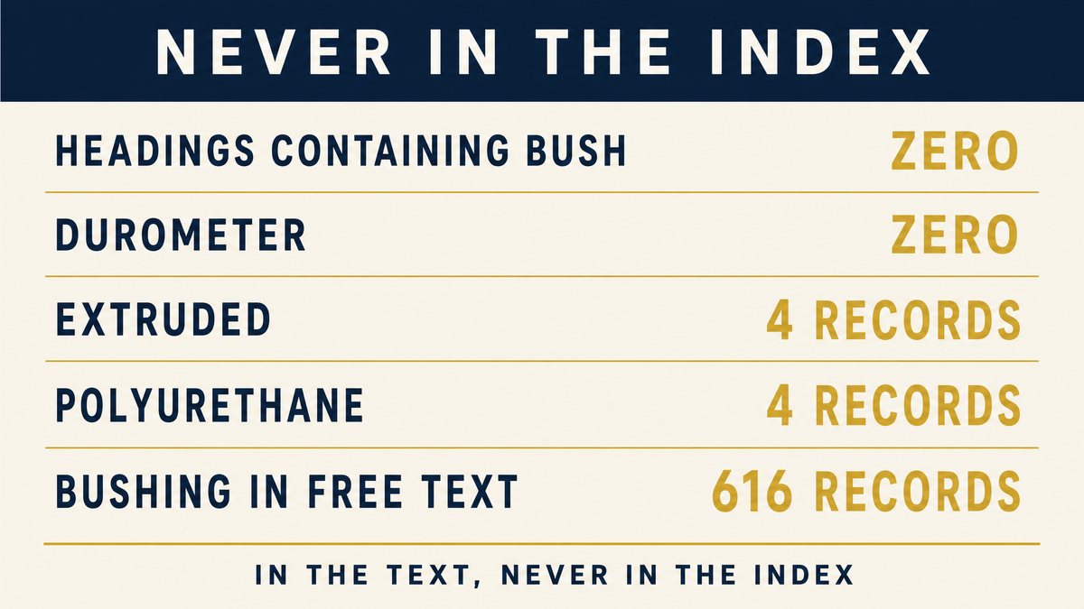 Table: zero headings containing bush, zero durometer, four records for extruded, four for polyurethane, six hundred and sixteen records for bushing in free text