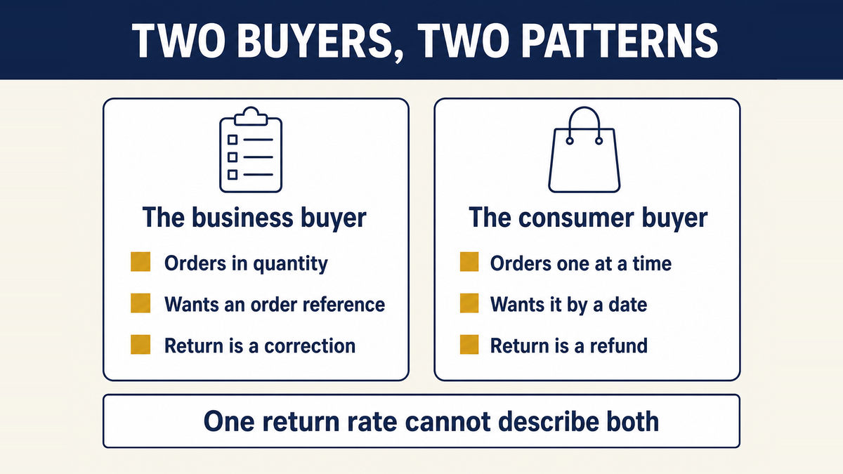 The business buyer and the consumer buyer set side by side against what each one needs: order size, the paperwork and how a return behaves