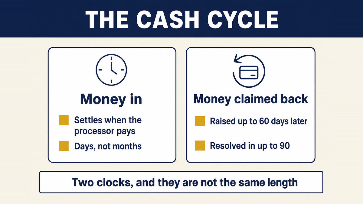 The cash cycle shown as two clocks of different lengths: money arriving when the processor settles and a claim staying open for sixty days after the statement and up to ninety days to resolve