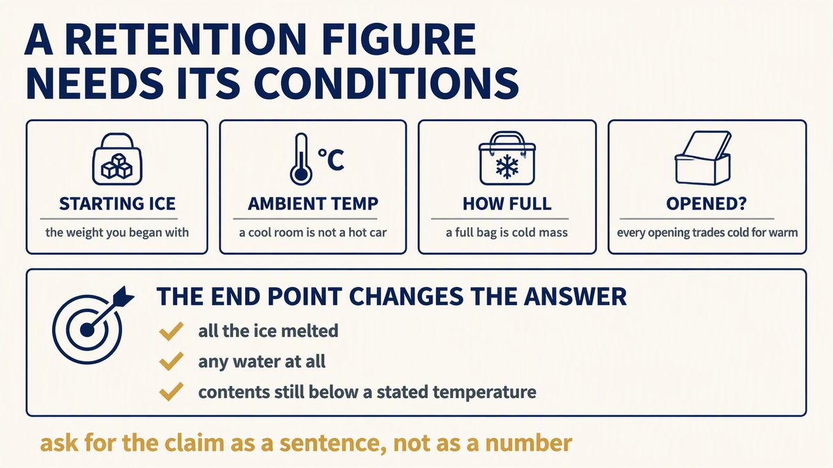 Ice retention claims compared, showing that a time figure depends on starting ice weight, ambient temperature and how often the bag is opened