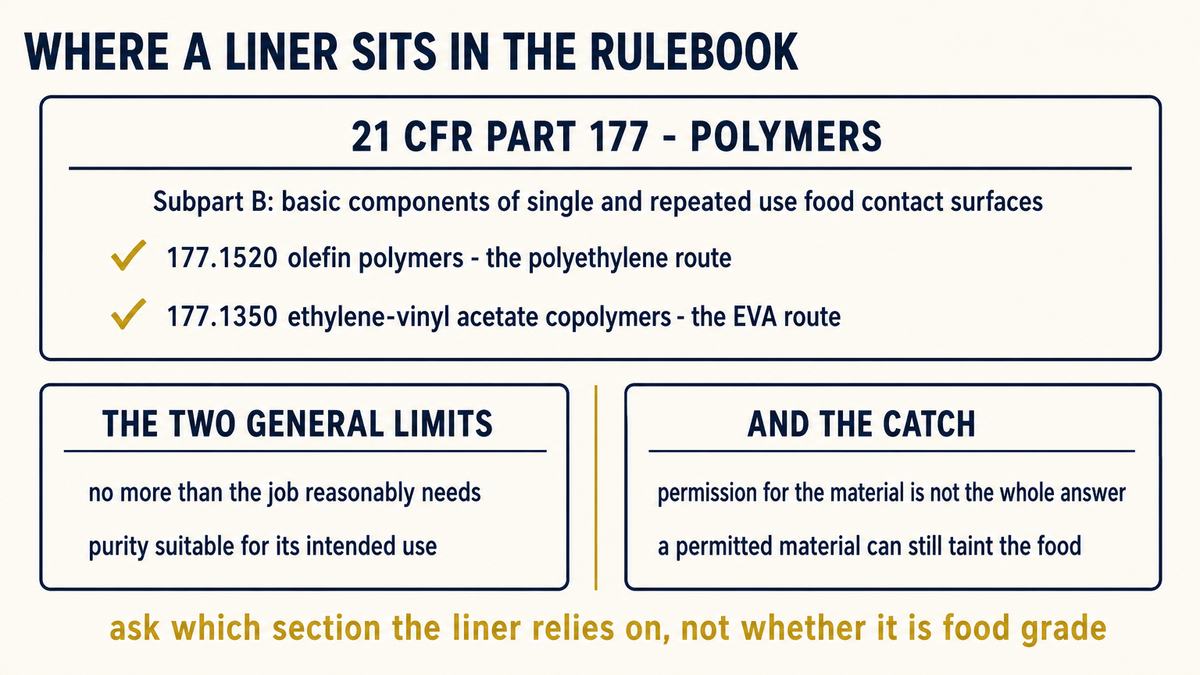 Cooler bag liner food-contact rules: the liner as a repeated-use surface, the polymer sections it relies on, and the two general limits