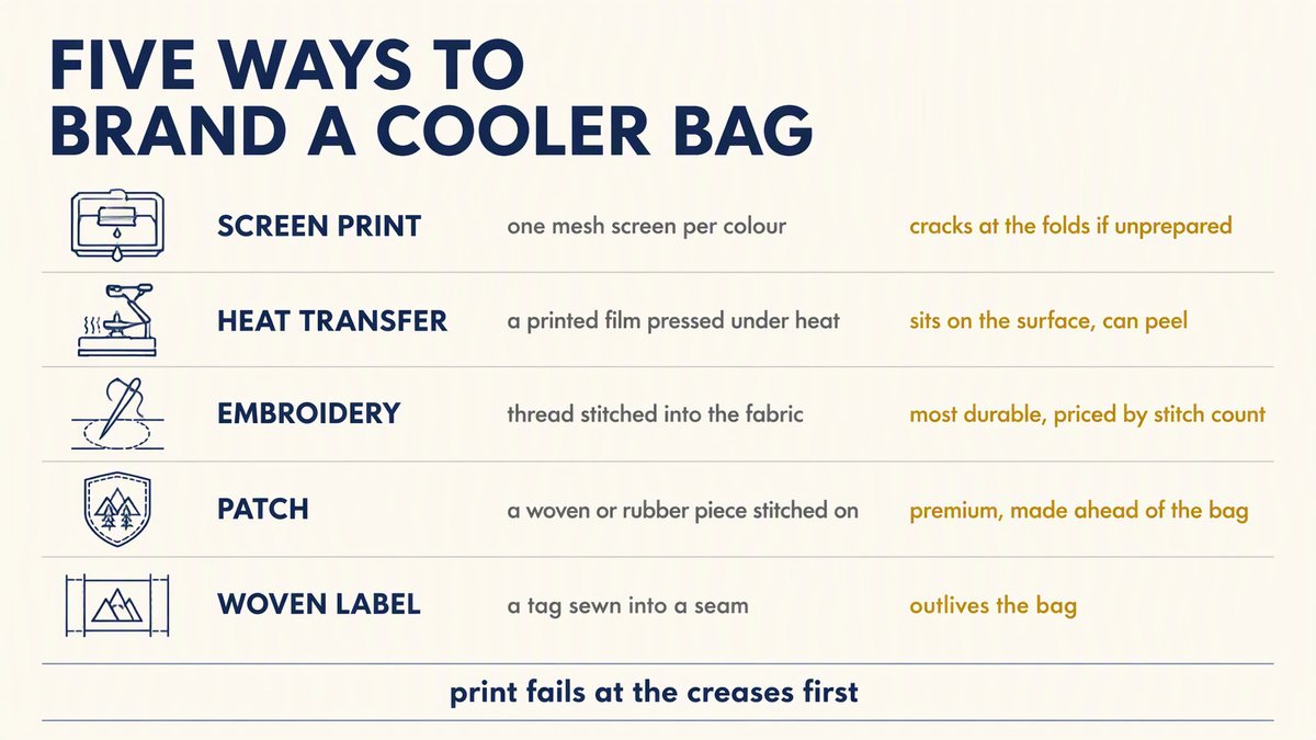 Cooler bag branding methods compared: screen print, heat transfer, embroidery, patch and woven label, with how each wears