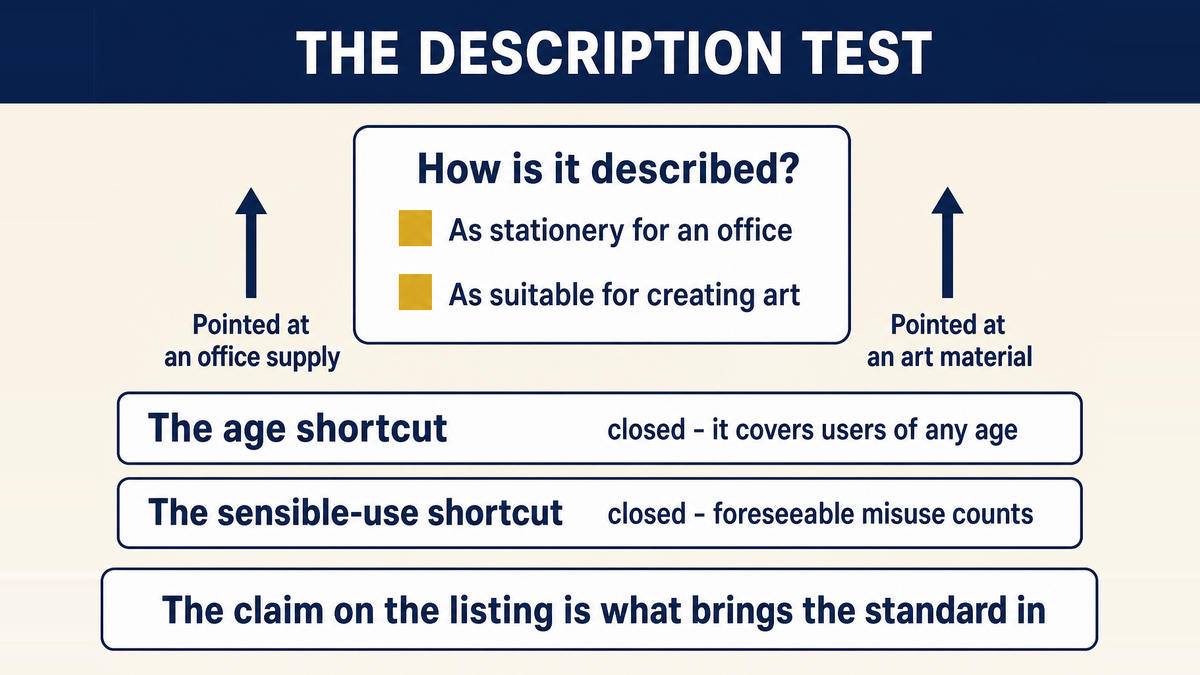 The description test set out as a path: whether the copy presents the item as suitable for creating art decides which labelling standard applies, and the two shortcuts of age and sensible use are both closed